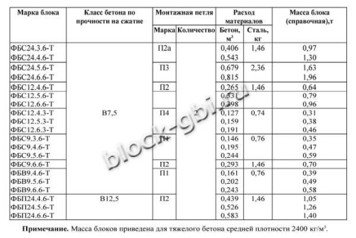 Фундаментный блок ФБВ 9.6.6-Т